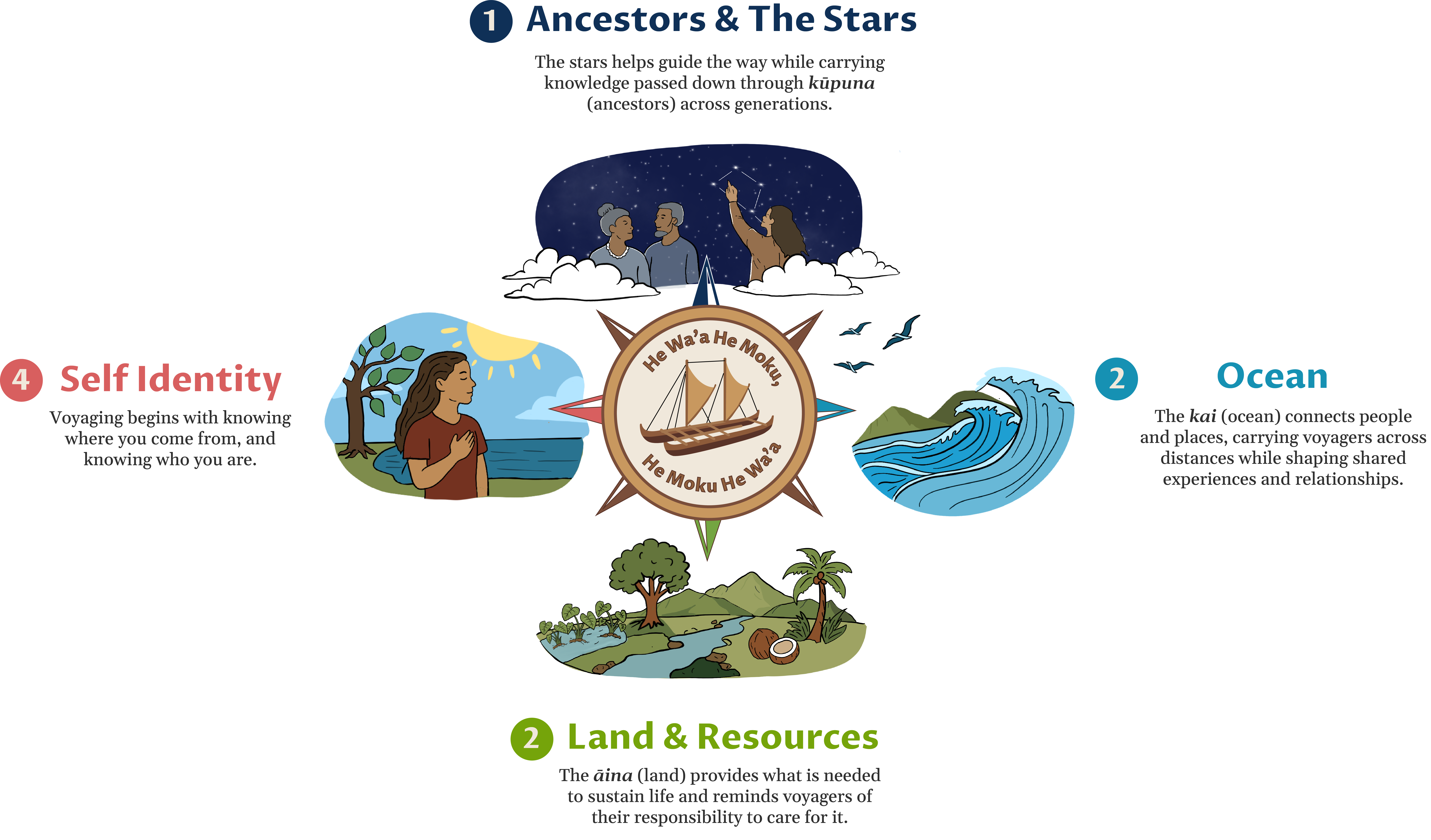 Graphic showing a cycle of canoe use and star guiding